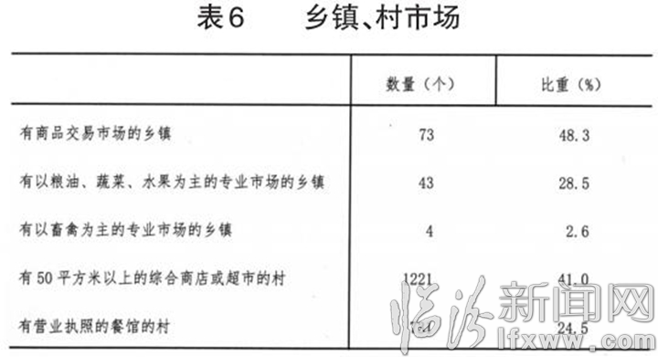 臨汾市第三次全國農業普查主要數據公報