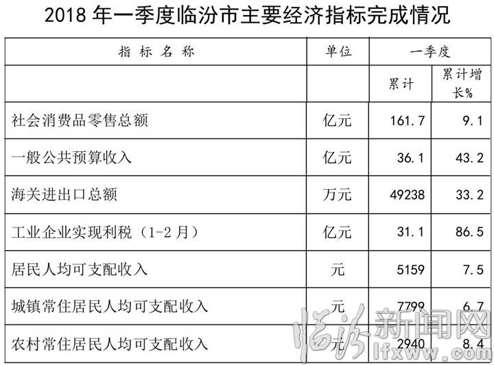 一季度臨汾主要經濟指標亮點多