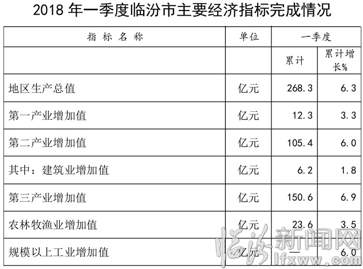 一季度臨汾主要經濟指標亮點多