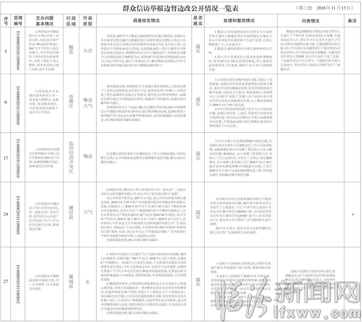 臨汾市關于中央生態環境保護督察“回頭看”交辦群眾信訪舉報問題邊督邊改情況通報