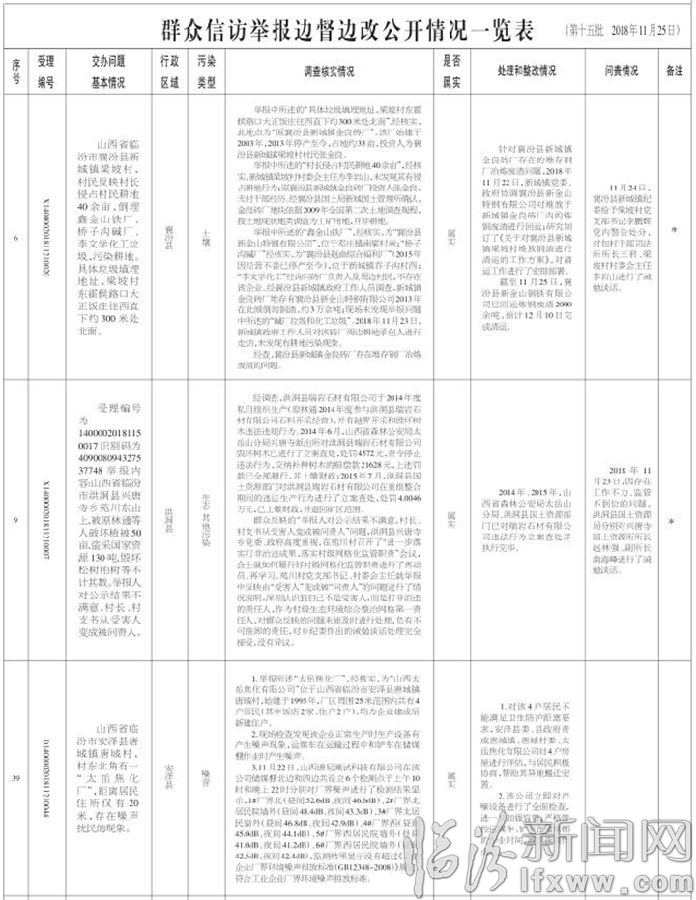 臨汾市關于中央生態環境保護督察“回頭看”交辦群眾信訪舉報問題邊督邊改情況通報