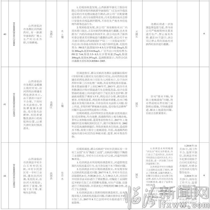 臨汾市關于中央生態環境保護督察“回頭看”交辦群眾信訪舉報問題邊督邊改情況通報