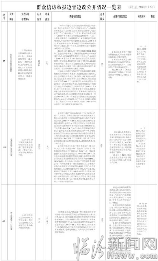 臨汾市關于中央生態環境保護督察“回頭看”交辦群眾信訪舉報問題邊督邊改情況通報