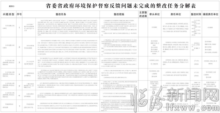 臨汾市貫徹落實省委省政府環境保護督察“回頭看”反饋意見整改實施方案