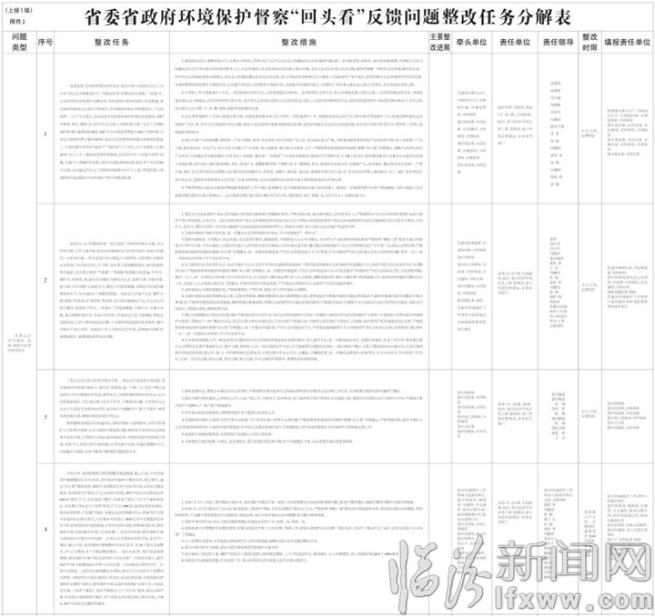 臨汾市貫徹落實省委省政府環境保護督察“回頭看”反饋意見整改實施方案