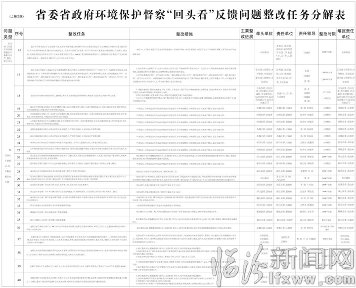 臨汾市貫徹落實省委省政府環境保護督察“回頭看”反饋意見整改實施方案