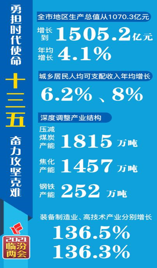 數(shù)說“十三五”，看看臨汾有多拼！