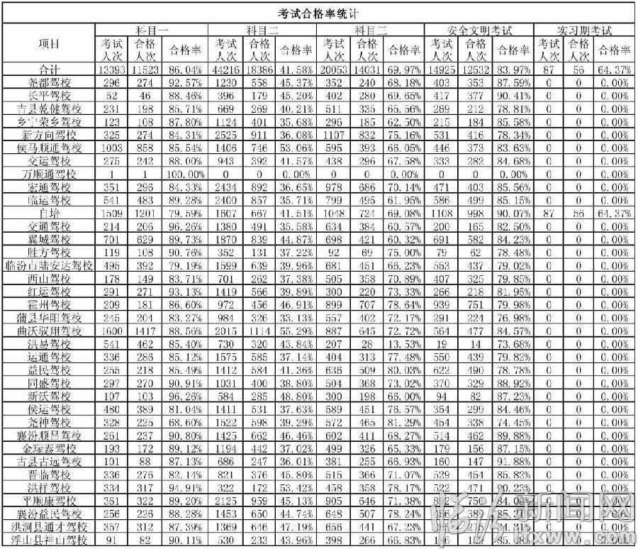 臨汾市各機(jī)動(dòng)車(chē)駕駛?cè)伺嘤?xùn)機(jī)構(gòu)2015年8月考試人次合格率統(tǒng)計(jì)