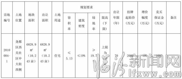 臨汾市國土資源局國有建設(shè)用地使用權(quán)掛牌出讓公告