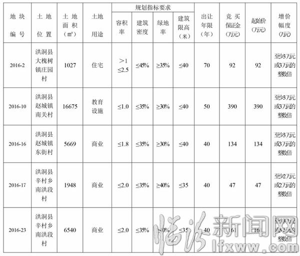 洪洞縣國土資源局國有建設用地使用權掛牌出讓公告
