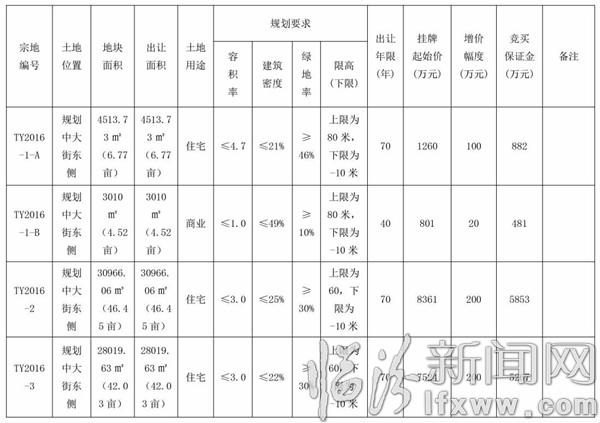 臨汾市國土資源局國有建設用地使用權掛牌出讓公告