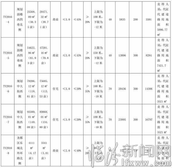 臨汾市國土資源局國有建設用地使用權掛牌出讓公告