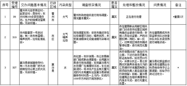 臨汾市關于中央環境保護督察移交舉報案件邊督邊改情況通報