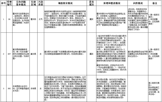 臨汾市關于中央環境保護督察移交舉報案件 邊督邊改情況通報(七)