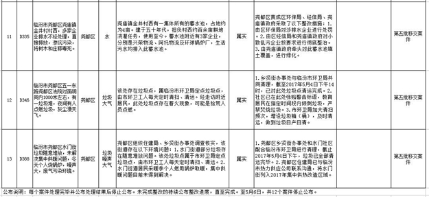臨汾市關于中央環境保護督察移交舉報案件 邊督邊改情況通報(七)