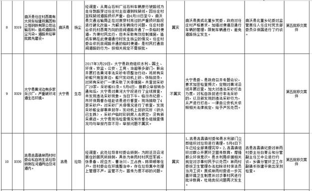 臨汾市關于中央環境保護督察移交舉報案件 邊督邊改情況通報(七)