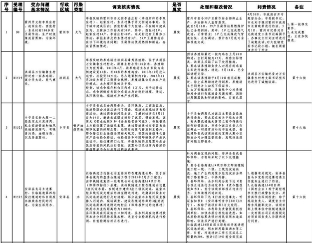 臨汾通報中央環境保護督查組移交十八批舉報案件