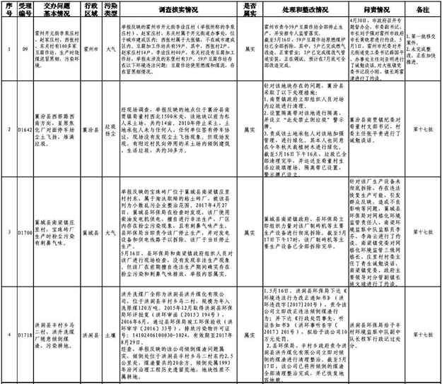 臨汾通報中央環境保護督查組移交十九批舉報案件