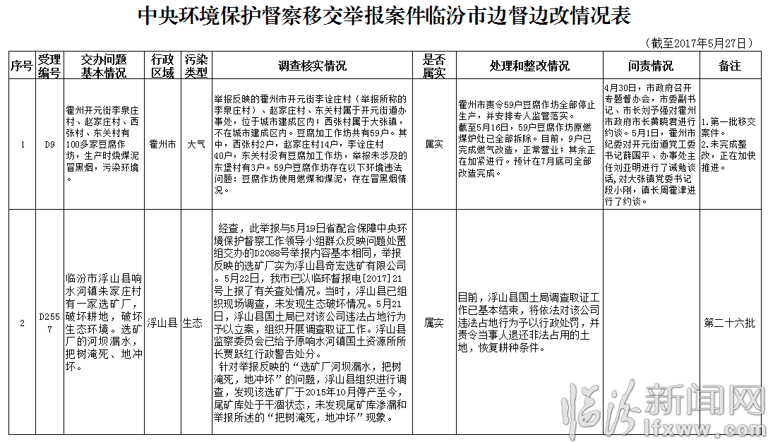 臨汾通報中央環保督查組移交二十八批舉報案件