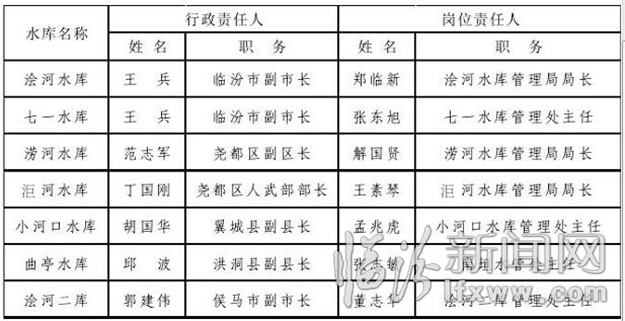 臨汾市防汛抗旱指揮部防汛重點責任人落實情況的公告