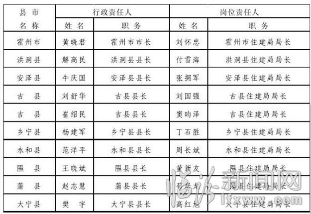 臨汾市防汛抗旱指揮部防汛重點責任人落實情況的公告