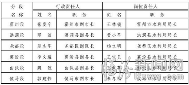 臨汾市防汛抗旱指揮部防汛重點責任人落實情況的公告